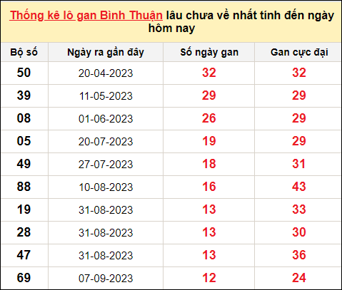 Danh sách lô gan Bình Thuận trong 10 kỳ quay gần đây nhất