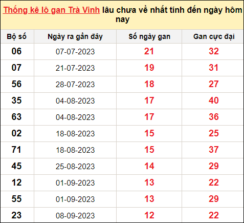 Danh sách lô gan Trà Vinh trong 10 kỳ quay gần đây nhất đến ngày 8/12/2023