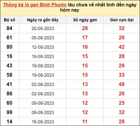 TK lô gan xổ số Bình Phước trong 10 kỳ quay gần đây nhất đến ngày 9/12/2023
