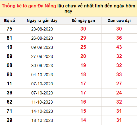 TK Lô gan xổ số Đà Nẵng đến ngày 9/12/2023