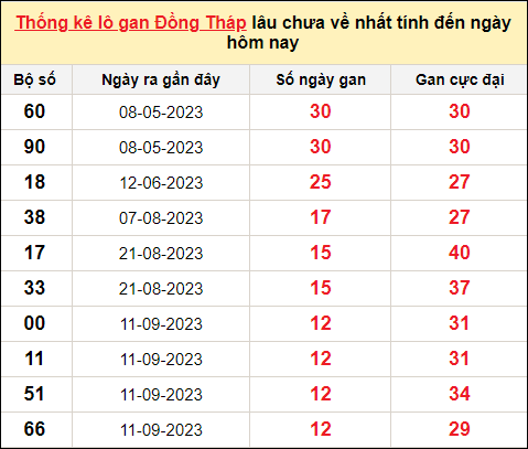 TK lô gan xổ số Đồng Tháp trong 10 kỳ quay gần đây nhất đến ngày 11/12