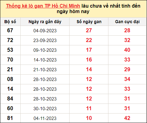 TK lô gan xổ số TP HCM trong 10 kỳ quay gần đây nhất đến ngày 11/12/2023