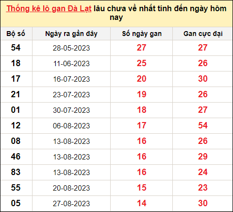 TK lô gan xổ số Đà Lạt trong 10 kỳ quay gần đây nhất đến ngày 10/12