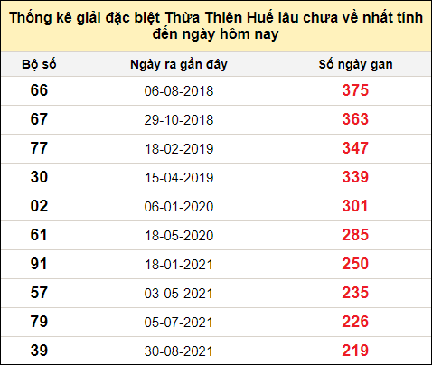 Thống kê gan đặc biệt xổ số Thừa Thiên Huế đến ngày 10/12/2023