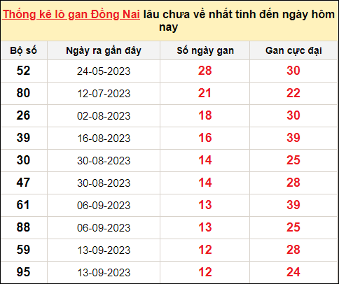 TK lô gan xổ số Đồng Nai ngày 13/12/2023