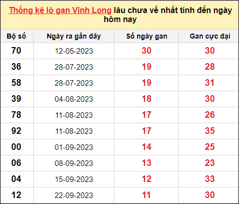 Thống kê lô gan Vĩnh Long trong 10 kỳ quay gần đây nhất đến ngày 15/12/2023