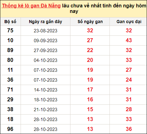 TK Lô gan xổ số Đà Nẵng đến ngày 16/12/2023