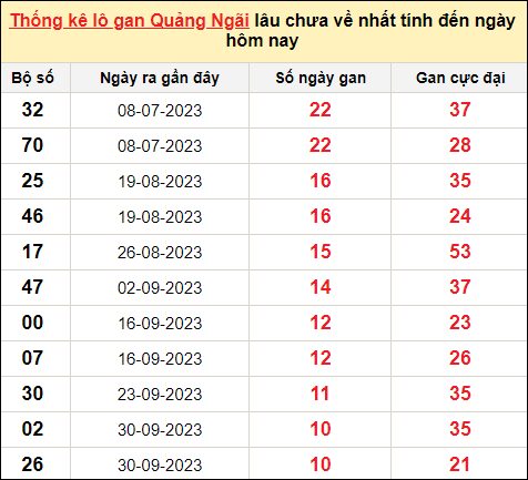 Thống kê lô gan Quảng Ngãi đến ngày 16/12/2023