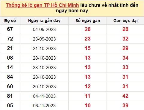TK lô gan xổ số thành phố HCM trong 10 kỳ quay gần đây nhất đến ngày 16/12/2023