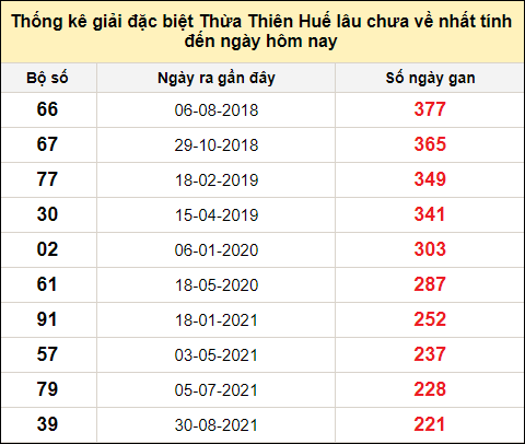 Thống kê gan đặc biệt xổ số Thừa Thiên Huế đến ngày 17/12/2023