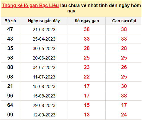 TK lô gan xổ số Bạc Liêu trong 10 kỳ quay gần đây nhất đến ngày 19/12