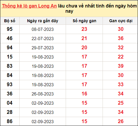 TK lô gan xổ số Long An trong 10 kỳ quay gần đây nhất đến ngày 23/12/2023