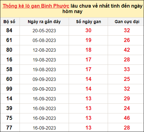 TK lô gan xổ số Bình Phước trong 10 kỳ quay gần đây nhất đến ngày 23/12/2023