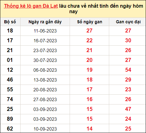 TK lô gan xổ số Đà Lạt trong 10 kỳ quay gần đây nhất đến ngày 24/12