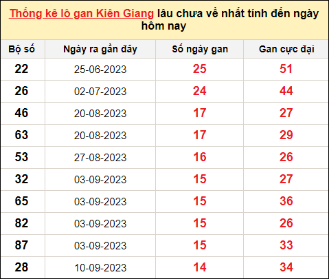 TK lô gan xổ số Kiên Giang trong 10 kỳ quay gần đây nhất đến ngày 24/12