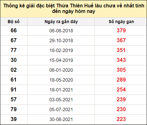 Thống kê gan đặc biệt xổ số Thừa Thiên Huế đến ngày 24/12/2023