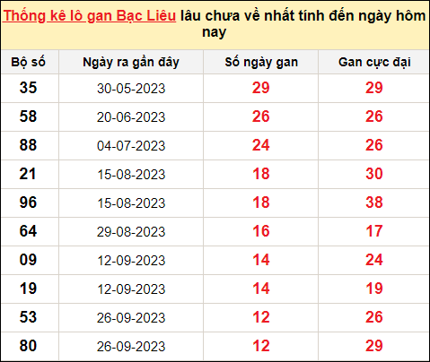 TK lô gan xổ số Bạc Liêu trong 10 kỳ quay gần đây nhất đến ngày 26/12