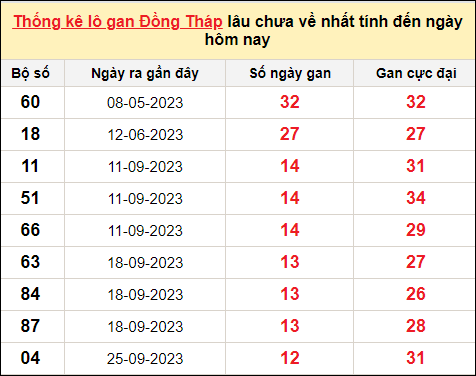 TK lô gan xổ số Đồng Tháp trong 10 kỳ quay gần đây nhất đến ngày 25/12