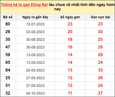 TK lô gan xổ số Đồng Nai ngày 27/12/2023