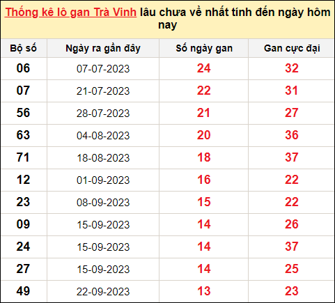 Danh sách lô gan Trà Vinh trong 10 kỳ quay gần đây nhất đến ngày 29/12/2023