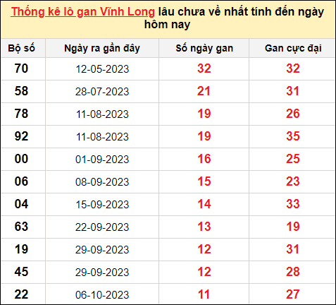 Thống kê lô gan Vĩnh Long trong 10 kỳ quay gần đây nhất đến ngày 29/12/2023