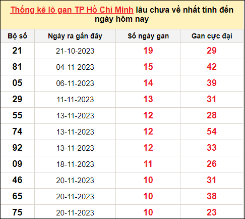 TK lô gan xổ số thành phố HCM trong 10 kỳ quay gần đây nhất đến ngày 30/12/2023