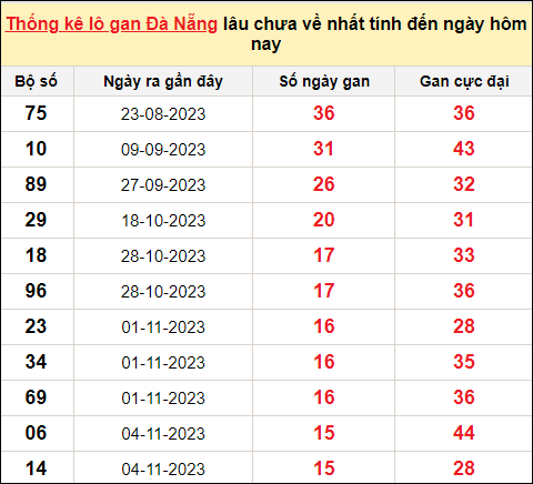 TK Lô gan xổ số Đà Nẵng đến ngày 30/12/2023