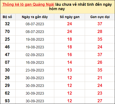 Thống kê lô gan Quảng Ngãi đến ngày 30/12/2023