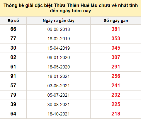 Thống kê gan đặc biệt xổ số Thừa Thiên Huế đến ngày 31/12/2023
