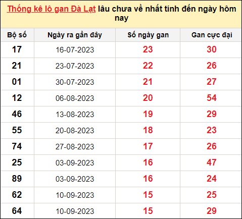 TK lô gan xổ số Đà Lạt trong 10 kỳ quay gần đây nhất đến ngày 31/12