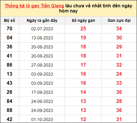 TK lô gan xổ số Tiền Giang trong 10 kỳ quay gần đây nhất đến ngày 31/12