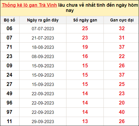 Danh sách lô gan Trà Vinh trong 10 kỳ quay gần đây nhất đến ngày 5/1/2024