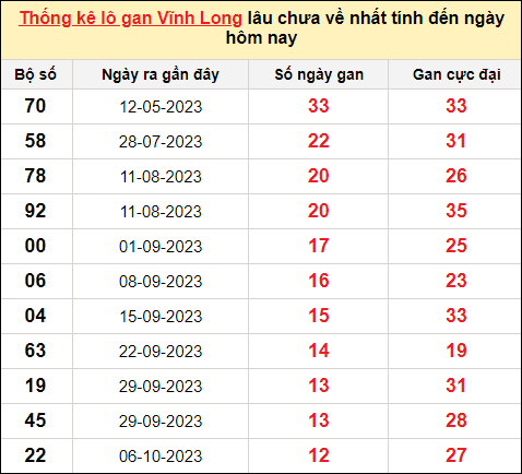 Thống kê lô gan Vĩnh Long trong 10 kỳ quay gần đây nhất đến ngày 5/1/2024