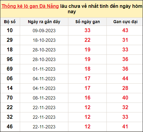 TK Lô gan xổ số Đà Nẵng đến ngày 6/1/2024