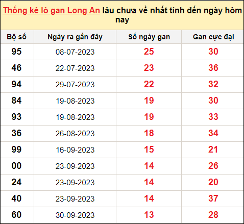 TK lô gan xổ số Long An trong 10 kỳ quay gần đây nhất đến ngày 6/1/2024