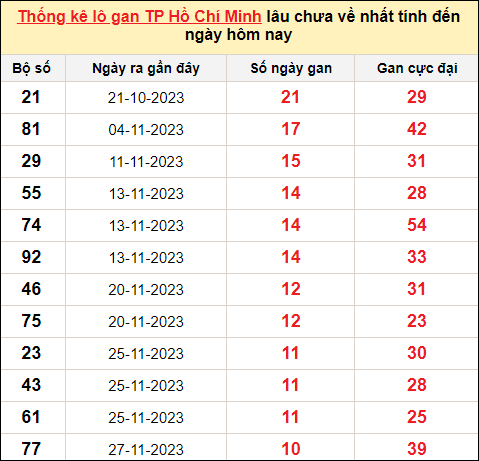 TK lô gan xổ số thành phố HCM trong 10 kỳ quay gần đây nhất đến ngày 6/1/2024