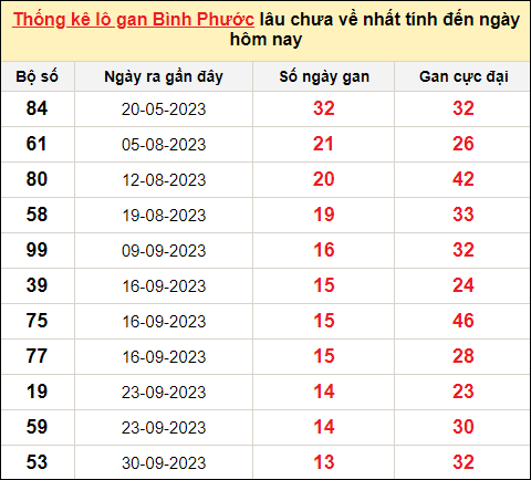 TK lô gan xổ số Bình Phước trong 10 kỳ quay gần đây nhất đến ngày 6/1/2024