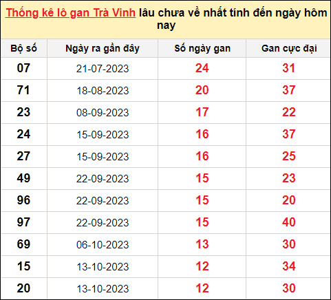 Danh sách lô gan Trà Vinh trong 10 kỳ quay gần đây nhất đến ngày 12/1/2024