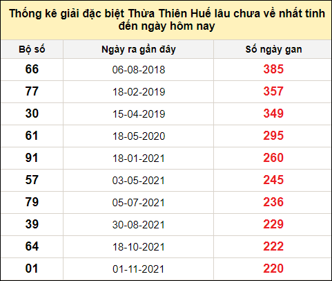 Thống kê gan đặc biệt xổ số Thừa Thiên Huế đến ngày 14/1/2024