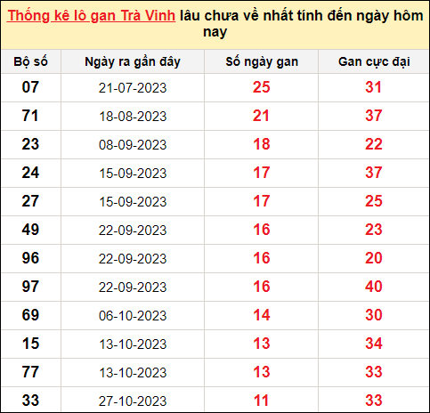Danh sách lô gan Trà Vinh trong 10 kỳ quay gần đây nhất đến ngày 19/1/2024