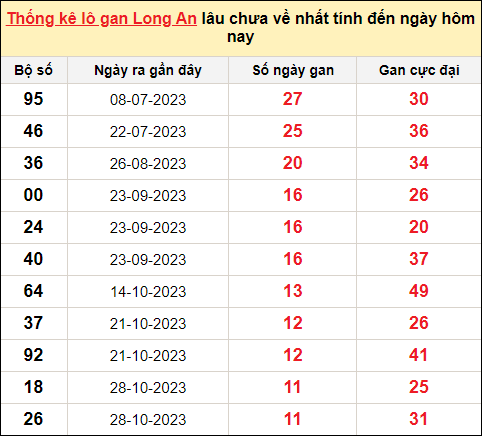 TK lô gan xổ số Long An trong 10 kỳ quay gần đây nhất đến ngày 20/1/2024