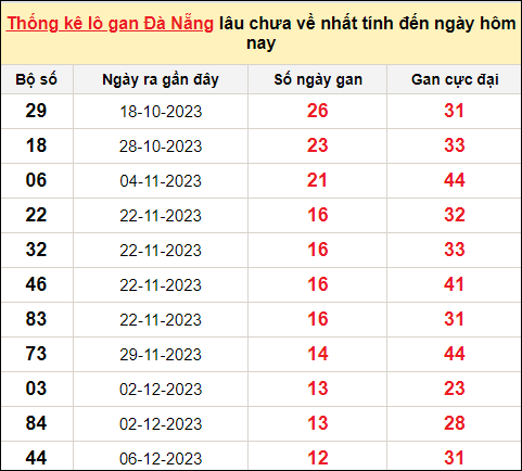 TK Lô gan xổ số Đà Nẵng đến ngày 20/1/2024