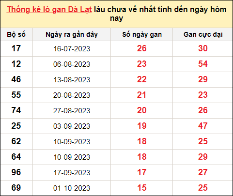 TK lô gan xổ số Đà Lạt trong 10 kỳ quay gần đây nhất đến ngày 21/1