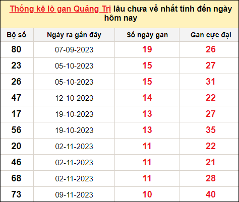 Danh sách lô gan Quảng Trị trong 10 kỳ quay gần đây nhất