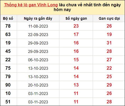 Thống kê lô gan Vĩnh Long trong 10 kỳ quay gần đây nhất đến ngày 26/1/2024