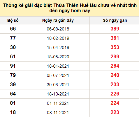 Thống kê gan đặc biệt xổ số Thừa Thiên Huế đến ngày 28/1/2024