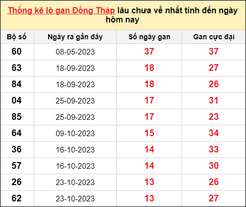 TK lô gan xổ số Đồng Tháp trong 10 kỳ quay gần đây nhất đến ngày 29/1