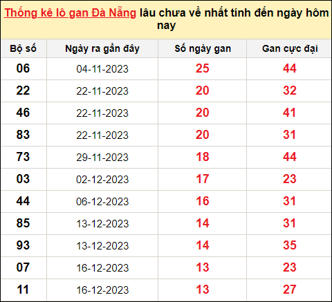 TK Lô gan xổ số Đà Nẵng đến ngày 3/2/2024