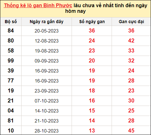 TK lô gan xổ số Bình Phước trong 10 kỳ quay gần đây nhất đến ngày 3/2/2024
