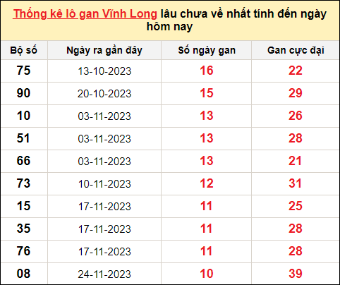 Thống kê lô gan Vĩnh Long trong 10 kỳ quay gần đây nhất đến ngày 9/2/2024